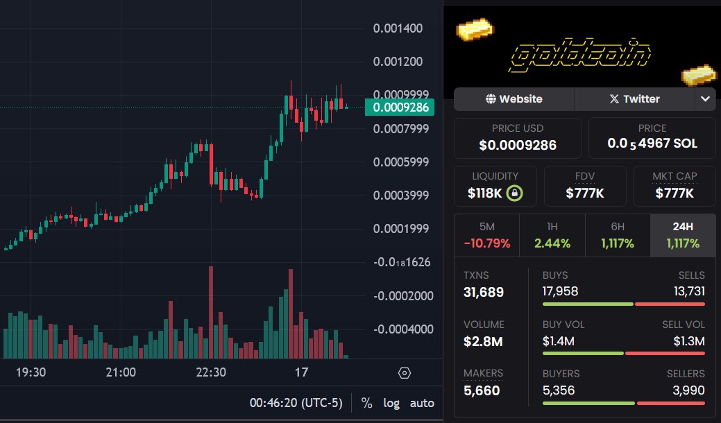 $goldcoin looks strong, but is it sustainable long term?

$goldcoin is the latest entry into the deflationary narrative, currently trading around an $800k–$900k market cap after hitting a $1.1m ATH. The project has seen roughly $3m in total trading volume and has burned 15.89% of