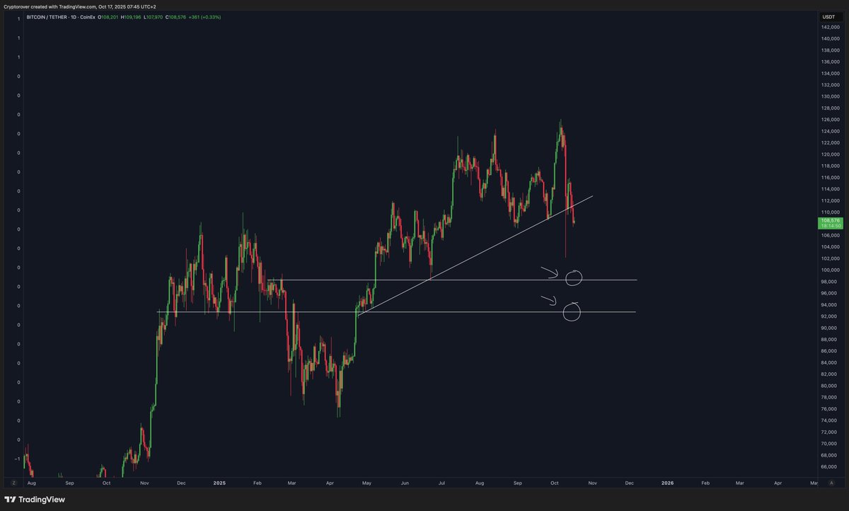 rovercrc's tweet image. Potential Bitcoin orders I’m watching!