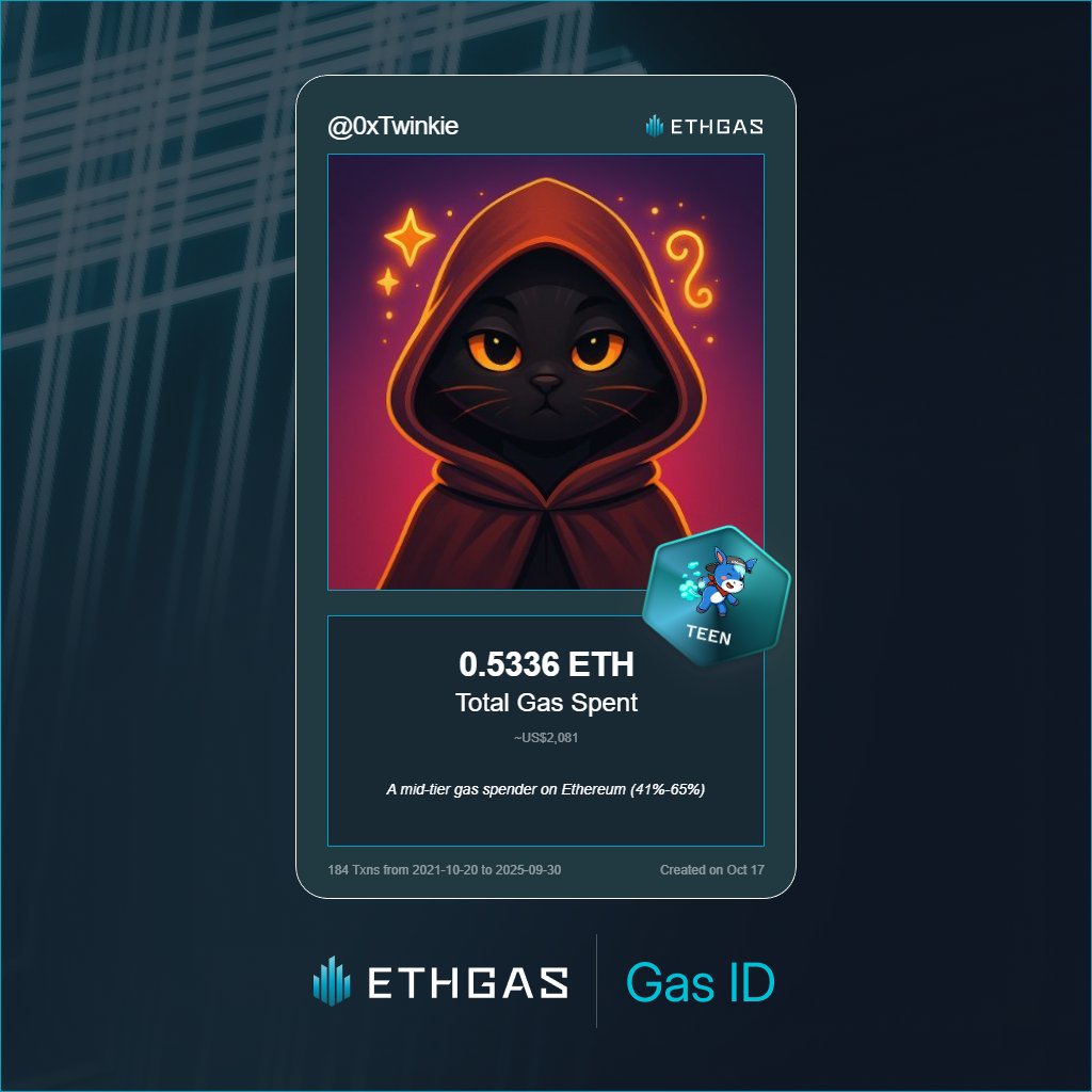 ETHGas - your on-chain identity for Ethereum activity!🧙‍♂️

Just claimed my Gas ID - a digital card that shows how much gas I’ve spent on Ethereum.
My total: 0.5336 ETH (~$2,089) - a solid mid-tier spender (in the 41–65% range).

Check ur 👇
ethgas.com/community/onbo…

With the ETHGas