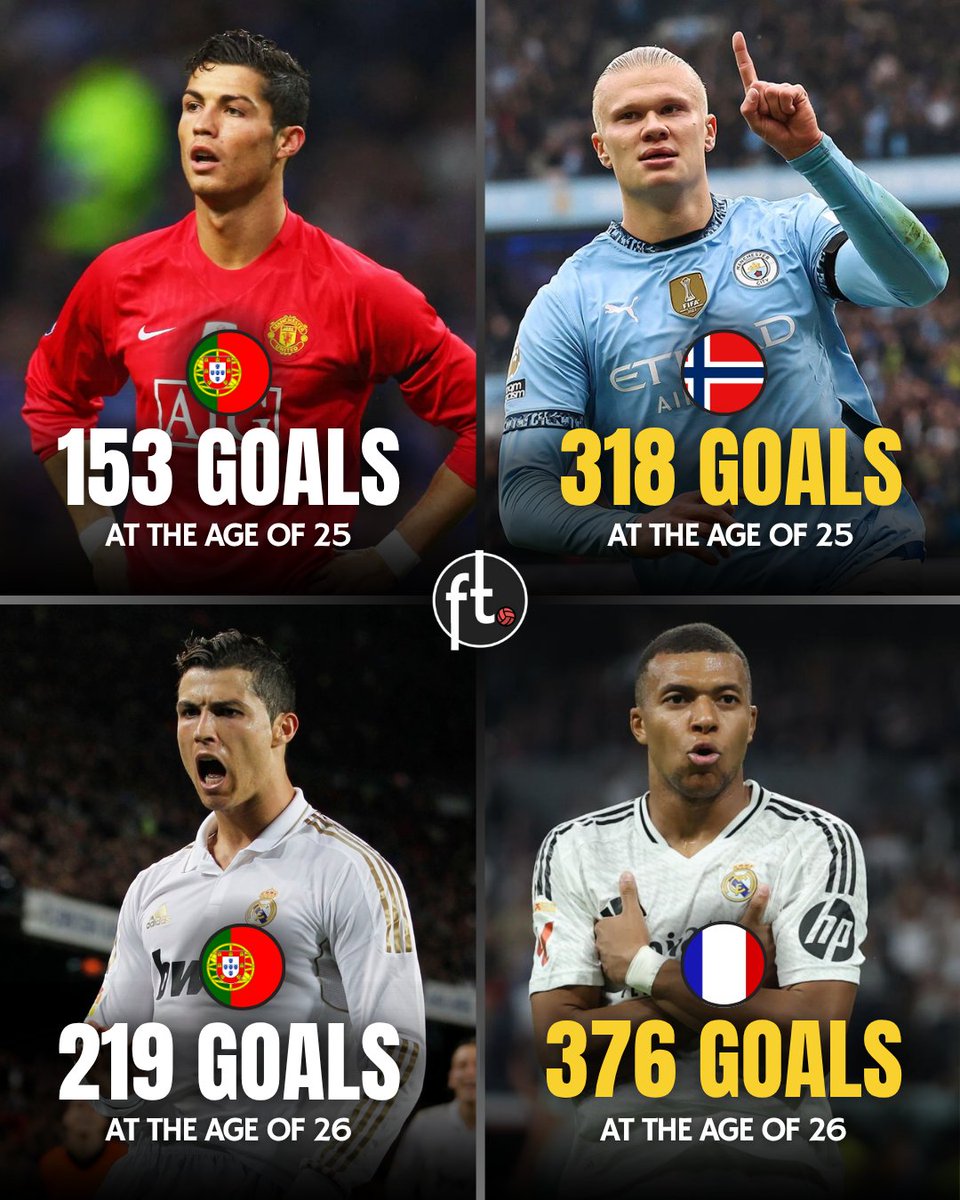 Erling Haaland and Kylian Mbappé both have scored many more goals than Cristiano Ronaldo had done at their age.

Do you think they will be able to reach Ronaldo's 948 goals at the age of 40 though? 🤔⚽🔥