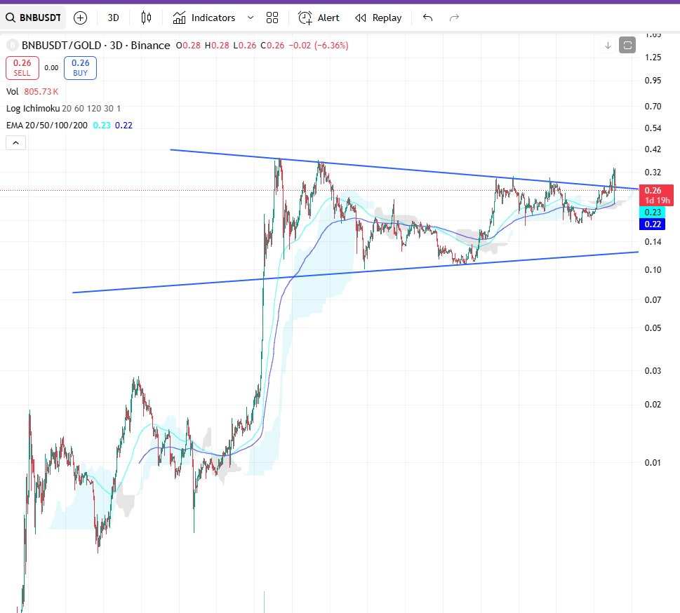 You know what else is gold?  BNB. 

Gold is parabolic and BNB/GOLD is looking like its ready to break out.  How much gold bullion does Binance own?

Study <a href="/cz_binance/">CZ 🔶 BNB</a>