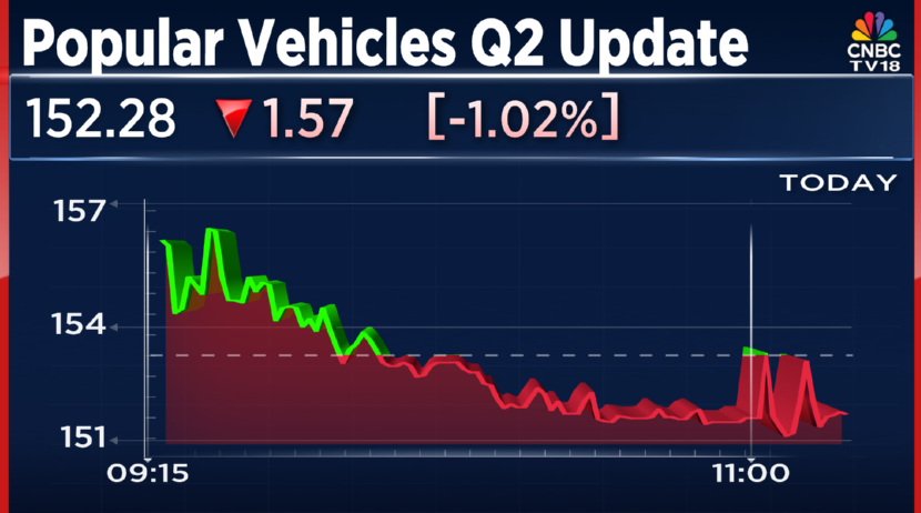 CNBCTV18Live's tweet photo. #Q2Update | #PopularVehicles Q2 Update:
👉Total revenue up 1%, number of vehicles sold up 2% YoY
👉Contribution of #Honda & #Piaggio volume and revenue was till August 2025