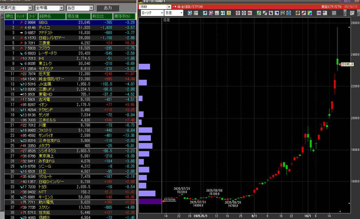 1540 金のETF 「売買代金ランキング 64位→12位に」😳