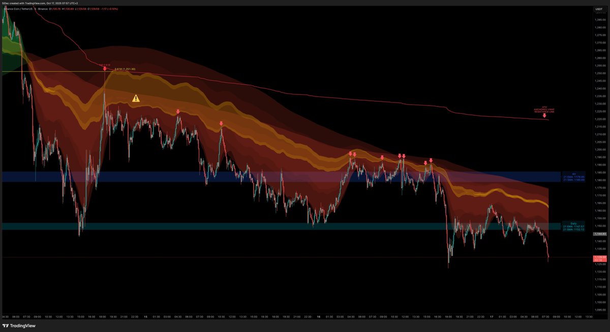 #BNB is trading below the 21 daily EMA/SMA. Will we see more downside over the weekend?