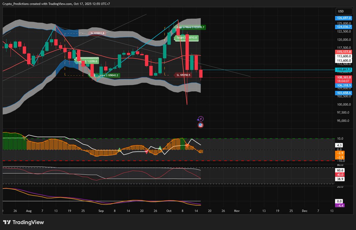 CryptosPredict's tweet image. 🇫🇷 BTC/USDT Analyse
***
🔹 Horaire : Tendance négative mais aucune position à prendre pour le moment. Zone mitigée sur un rebond en cours au 0.618
🔹 5h : Possible continuité de vague 3 négative. Aucune vague positive détectée par le ZigZag depuis le krach
🔹 Journalier :…
