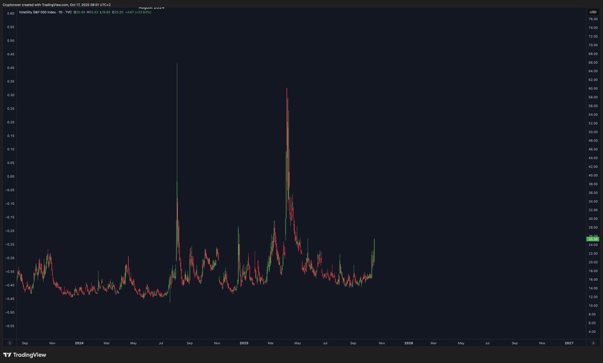 VIX just spiked to its highest level in 5 months. Big volatility ahead. 👀