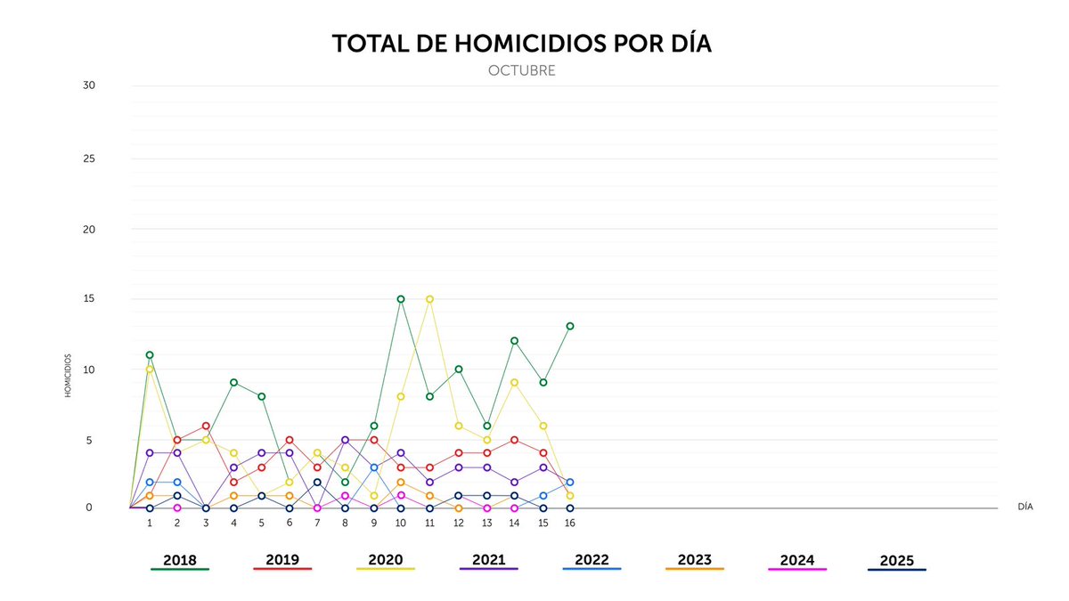 Finalizamos el jueves 16 de octubre, con 0 homicidios en el país.