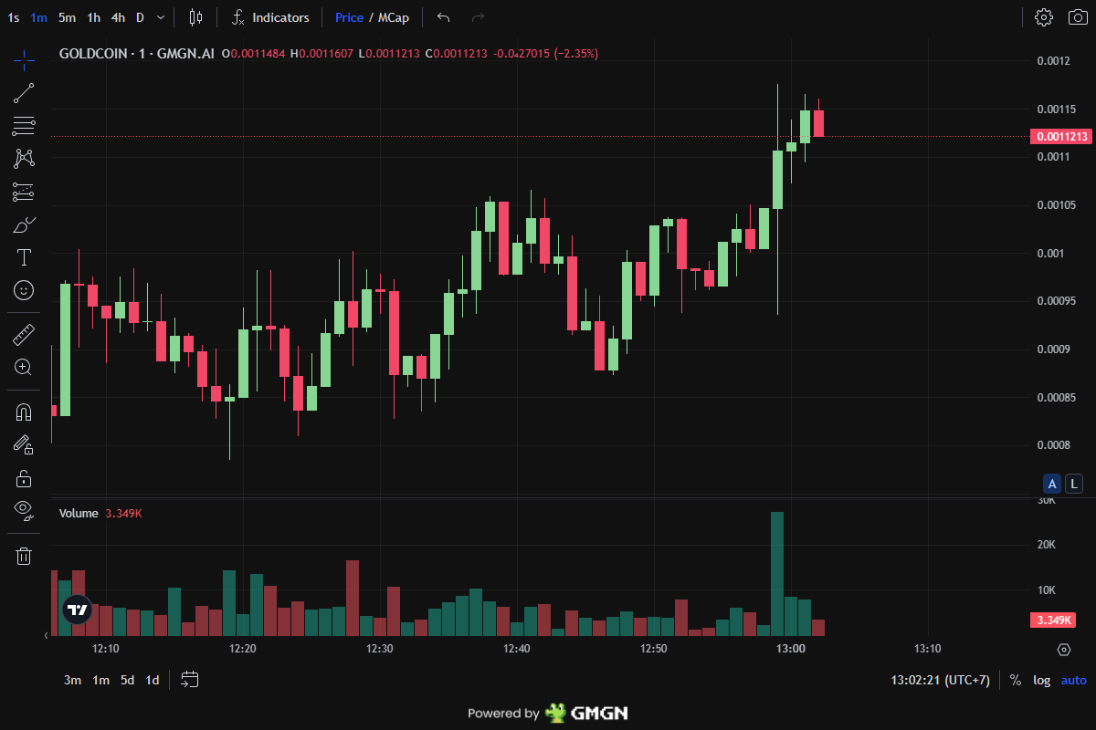 0xepo's tweet image. #goldcoin #SolanaGems #Memecoin

113K → 1.0M (9.12X)

Time: 5h

SOL season never ends

9QFfgxdSqH5zT7j6rZb1y6SZhw2aFtcQu2r6BuYpump

t.me/XAceCalls

🟣 SOLANA