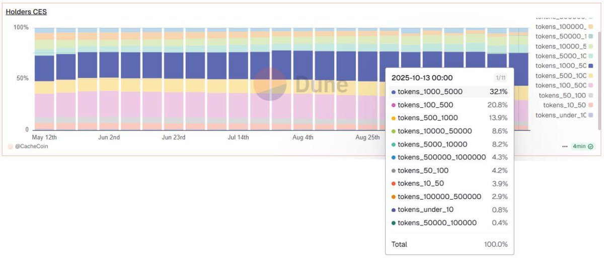 $CES根据最新的链上数据，CES 的最大份额属于余额在 1,000 至 5,000 CES 之间的持有者，占

🆕 CES 持有者总数现已超过 219,000 人，凸显了小型、中型和大型钱包的广泛参与。