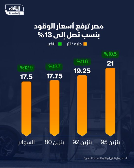 مصر ترفع أسعار الوقود للمرة الثانية في 2025، وتثبتها لعام قادم على الأقل. الزيادة تشمل جميع أنواع البنزين، والسولار.. وتصل إلى 13%. تابعوا اقتصاد الشرق للمزيد 