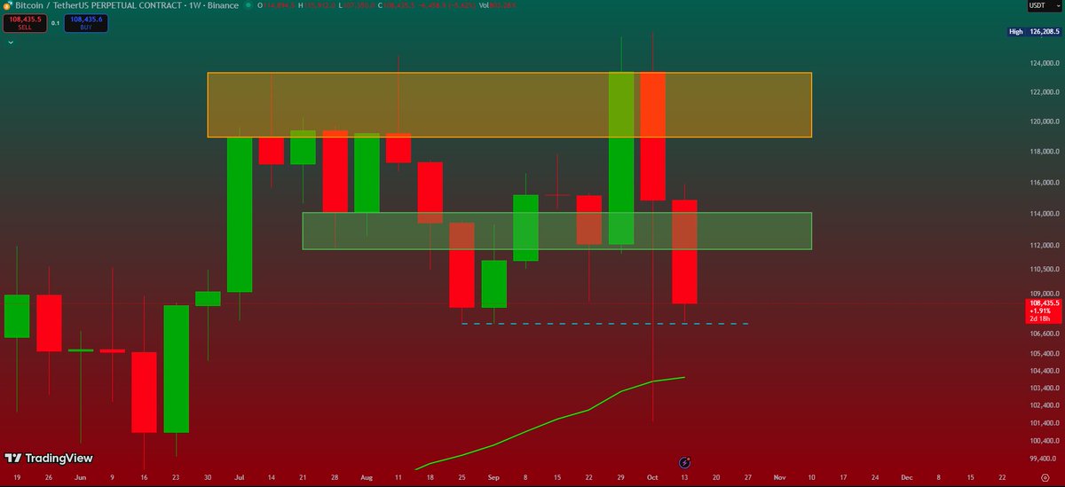MZealmark's tweet photo. $BTC #BITCOIN didnt close above 🥲🥲🥲

it hit and goes below that GREEN BOX✅
and then touch a Weekly MA
then now its tracing back that huge dump

what i expect is $108-$105k area to be filled once again and the make a comeback

$144k this year? https://t.co/DPq5DW6TR1