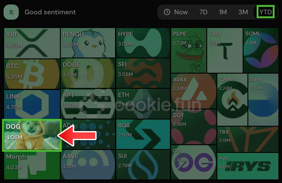 cryptolution101's tweet image. $DOG reclaims 4th most positive sentiment over the past year. The strongest memecoin across all chains reigns supreme.
Source: cookie.fun