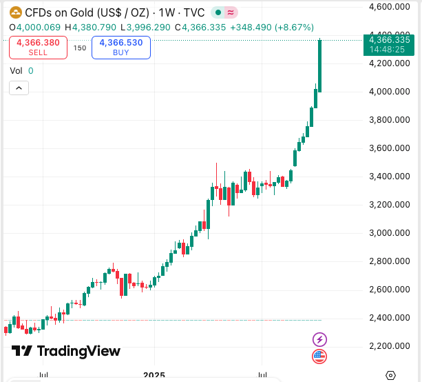 Zagadka statystyczna: Wiecie ile razy w historii złota rosło one więcej niż 9 tygodni z rzędu?