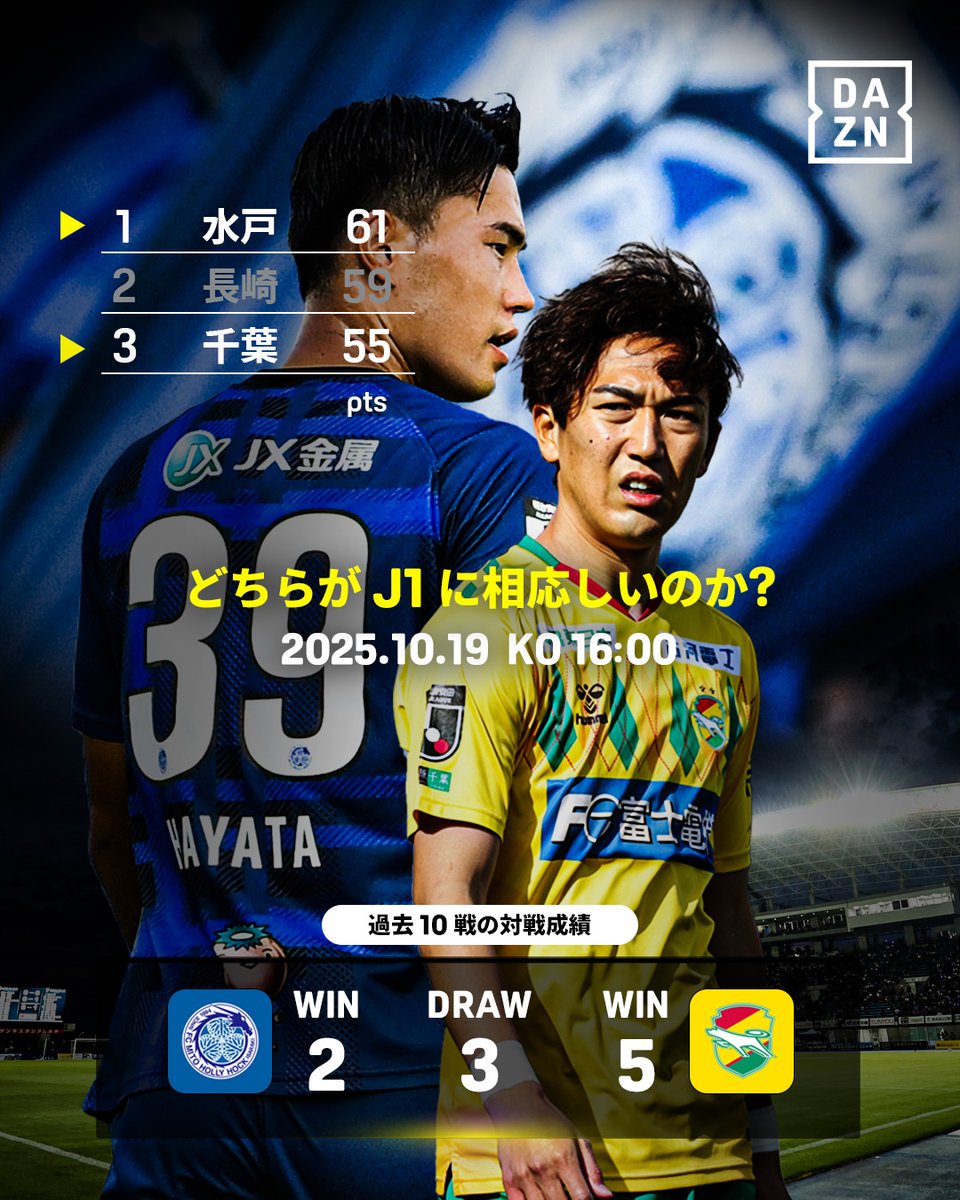DAZN_JPN's tweet photo. 💥J1自動昇格をかけた争い💥

クラブ史上初のJ1昇格を目指す #水戸 と
17年振りの復帰を目指す #千葉 が対決🔥

手に汗握る90分から目が離せない‼

🏆明治安田J2リーグ第33節
🆚水戸×千葉
📅10/19(日)🕓16:00
📱#DAZN ライブ配信
#Jみようぜ
#Ｊリーグ #だったらDAZN

@hollyhock_staff @jef_united https://t.co/ZHpsDAieH7