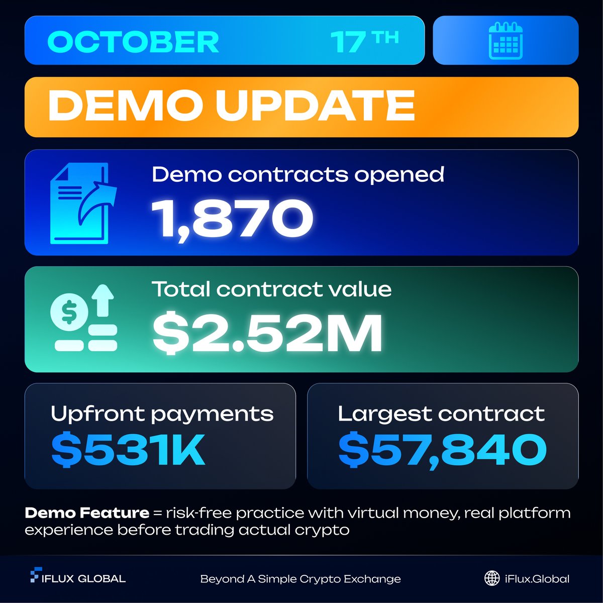 1,870 Demo Contracts = $2.52M Practice Volume 📊

🔵 1,870 demo contracts opened. 
🔵 $2.52M total contract value. 
🔵 $531K in upfront payments practice.
🔵 Largest single demo contract: $57,840

People testing the system before going live. Smart money learns first, trades later