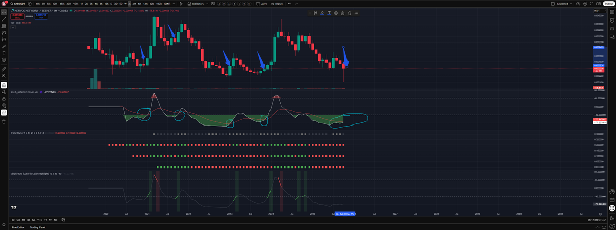 $CKB monthly chart update.
Each time stochastic momentum resets, it kicked off multi-month bull run candles. History is repeating: oversold conditions, fresh reversal signals, and trend meter flipping green.
Eyes on the next leg.
#CKB