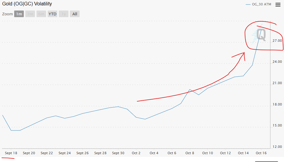 edge_slave's tweet photo. Gold 30d ATM IV &amp; skew today vs 1 month ago. Rather sell vol https://t.co/IvsmxznDyO