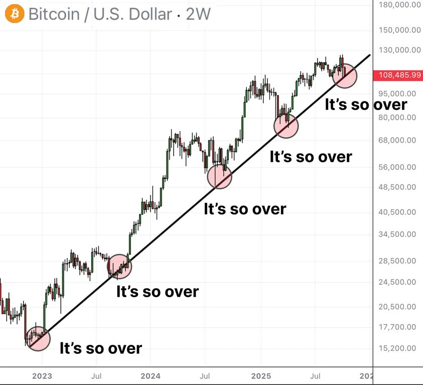 Bitcoin 2W Chart Altcoin Daily