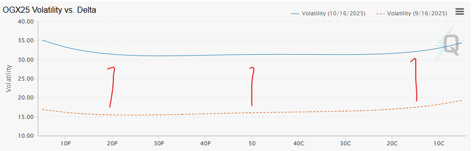 edge_slave's tweet photo. Gold 30d ATM IV &amp; skew today vs 1 month ago. Rather sell vol https://t.co/IvsmxznDyO