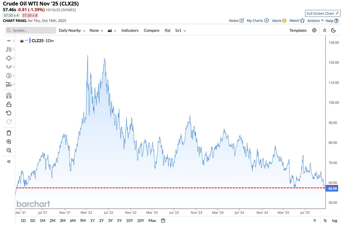 ¿Crees que la gasolina sigue cara cuándo llenas el depósito? 
-El precio del petróleo en mínimos
- el $ ha bajado un 10.9% vs el euro en lo que va de año.

Si se hunde el brent y el dólar....¿por qué las gasolineras no bajan el precio de la gasolina como correpondería?
