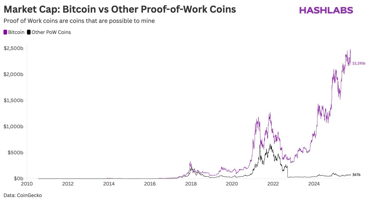 Bitcoin is the only proof-of-work coin left that actually matters.

Read our latest article to learn more: hashlabs.io/blog/5-reasons…