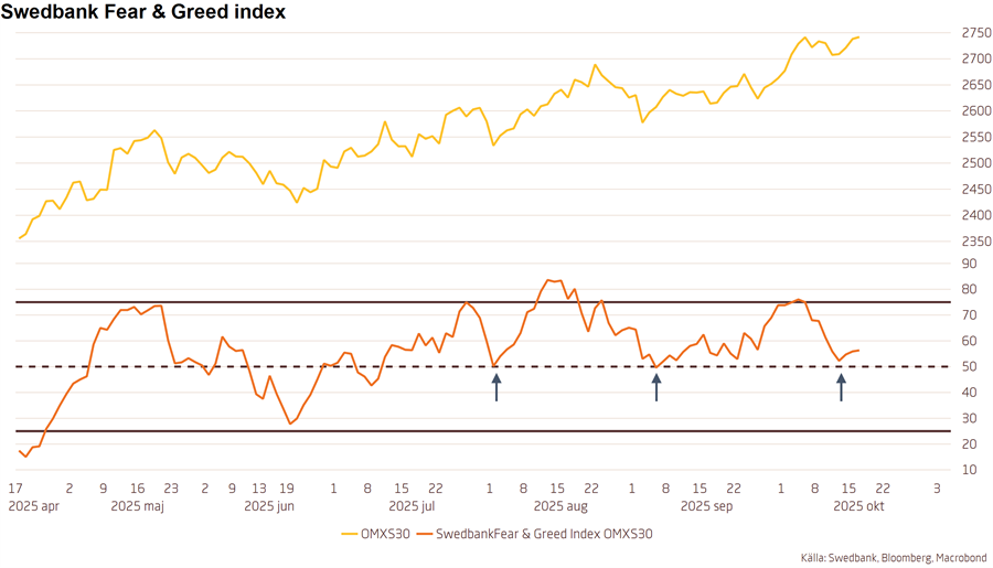 Marknadssentiment 🇸🇪
Underliggade starkt och stödjande marknadssentiment, men efter tidigare girighetsimpuls krävs en viss fortsatt köpkraftsackumulation och andhämtning innan börsen åter kan bli tydligt efterfrågestyrd.
Analys: swedbank-aktiellt.se/analyser/markn…