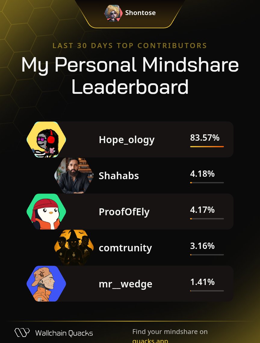 Just launched my Personal Mindshare Leaderboard on <a href="/wallchain_xyz/">Wallchain Quacks</a> 🦆
Thanks to my top minds this month:

<a href="/Hope_ology/">Empress💧</a>
<a href="/Shahabs/">Shahab</a>
<a href="/ProofOfEly/">Ely</a>
<a href="/comtrunity/">Comtrunity</a>
<a href="/mr__wedge/">WEDGE 🏁🌱</a>

Champion your strongest supporters. 
Launch yours now 👉 quacks.app/?ref=Shontose&