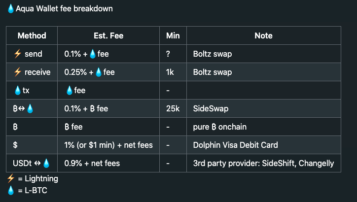 kheAIcom's tweet photo. My research so far about @AquaBitcoin #BitcoinWallet
Received sats from #Coinos test: fee in sats
- ⚡ 1.2k: 53
- ⚡ 1201: 54
- 💧net 1.2k: 27
- 💧1150: 20 (@BullBitcoin_)
Actual fee might include platform fees.
Typo? Improvement?
cc: @RealSunBros, @JAN3com & @Excellion https://t.co/uBfsOX0FGc