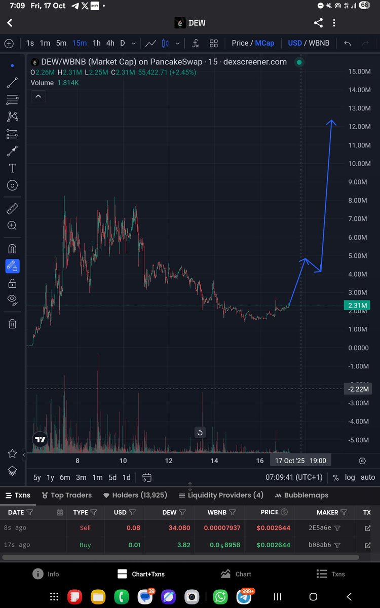 greetings everyone so i just woke up this morning to see that $Dew has been on a reversal and presently sitting at $2.2million after the heavy take profit from early buyers, similar pattern with what happened with $Crepe  before jumping up above Ten million then later $48million.