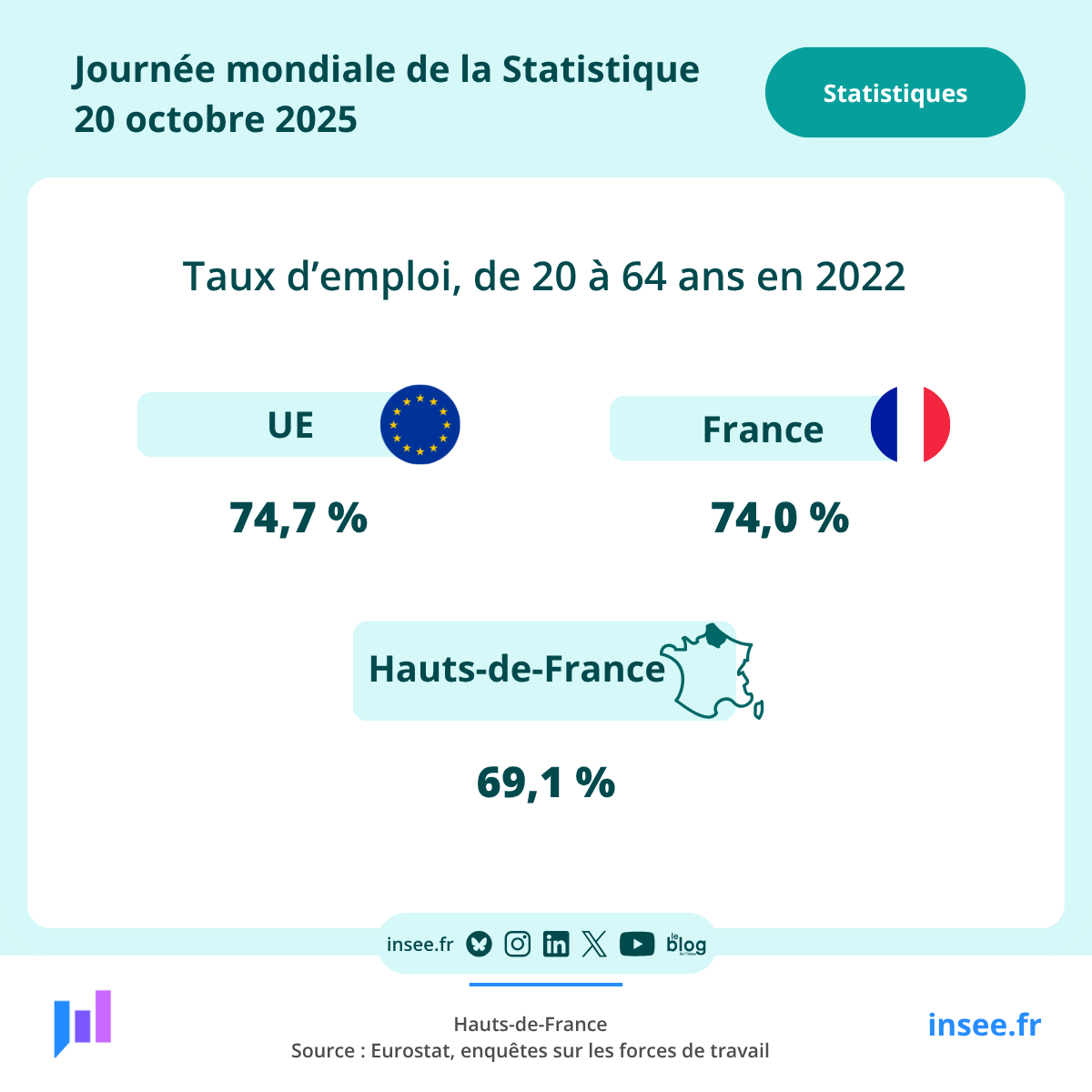 #JournéeMondialeDeLaStatistique
À l’occasion de cette journée, voici un indicateur clé, le taux d’emploi des 20-64 ans en 2022.
👉insee.fr/fr/statistique…
👉ec.europa.eu/eurostat/cache…