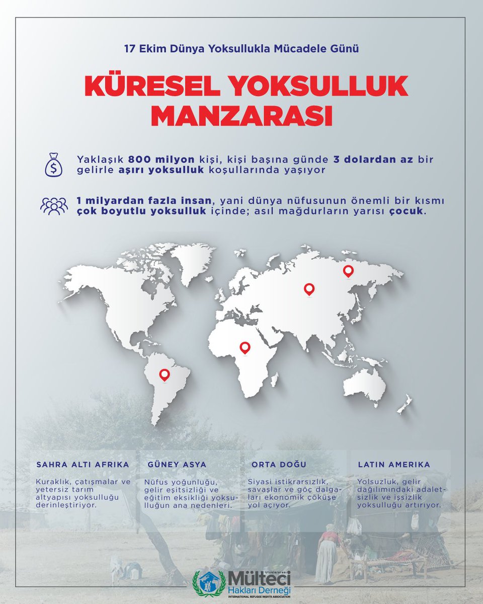🌍 17 Ekim Dünya Yoksullukla Mücadele Günü

Dünyada milyonlarca insan hâlâ temel ihtiyaçlara ulaşamıyor. 800 milyon kişi günde 3 dolardan az gelirle yaşıyor, 1 milyardan fazlası çok boyutlu yoksulluğun içinde.

Yoksulluk, sadece bir ekonomik sorun değil; insan onurunun sınandığı