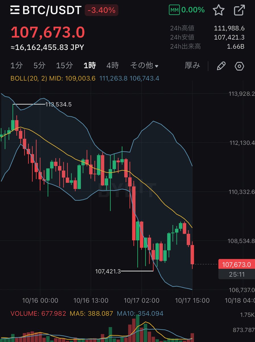 MATRIXblock's tweet image. チャートが「お前らの絶望が足りないから上がれない」と言ってます。
期待させて落とすを繰り返しながらホルダーを振るい落とし、みんなが諦めたら上がり続けるやつです。
#ビットコイン
