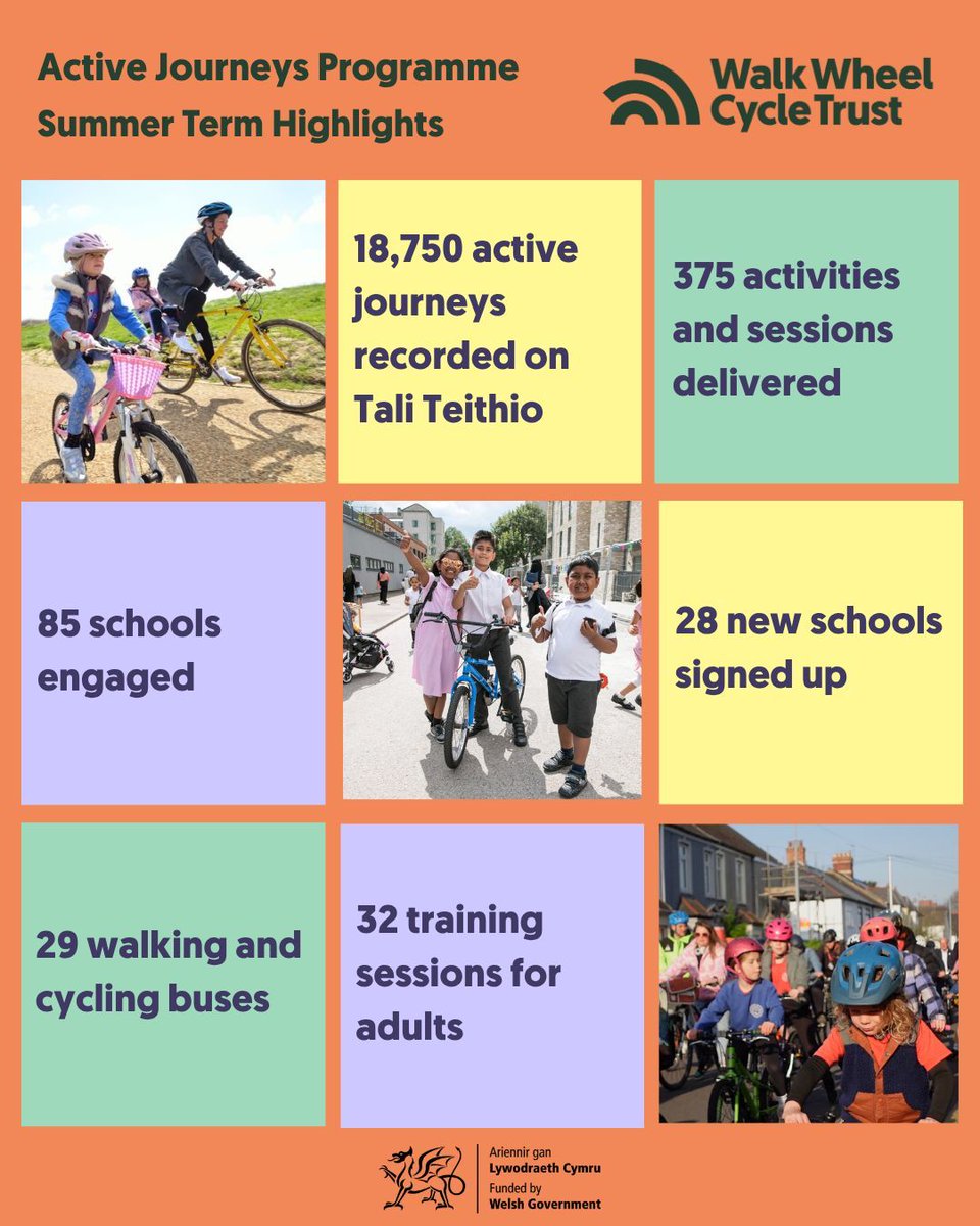 WWCTrustCymru's tweet image. If this #CycleToSchoolWeek has helped inspire you to make your journey to school a bit more active, that's amazing 🎉 

You can keep the momentum going by signing up your school to our Active Journeys programme, take a look at some of our summer term highlights 👇