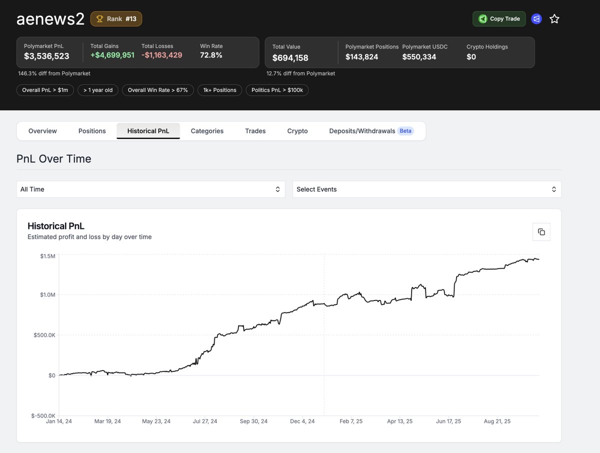 cryptoxiaoxiang's tweet image. 昨天不少朋友说刷 @Polymarket 的时候市场太多，不知道该怎么挑好标的。其实还有一种思路：跟聪明钱的单。

比如下面这位，胜率超过 70%，累计开单 2000 多次，从 400 美元做到 150…