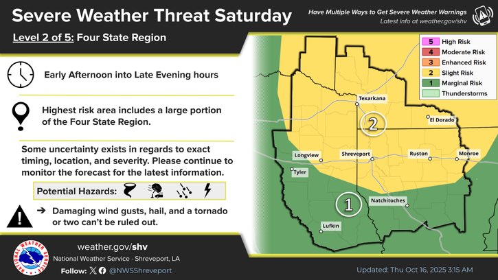 ETXprepare's tweet image. From @NWSShreveport :  Saturday 10-18-25-good coverage of thunderstorms throughout Saturday &amp;amp; into the evening. Strong to possibly Severe Thunderstorms may produce damaging winds, hail &amp;amp; isolated tornadoes ahead of our next cold front overnight. Stay alert.  Keep NOAA radios ON.