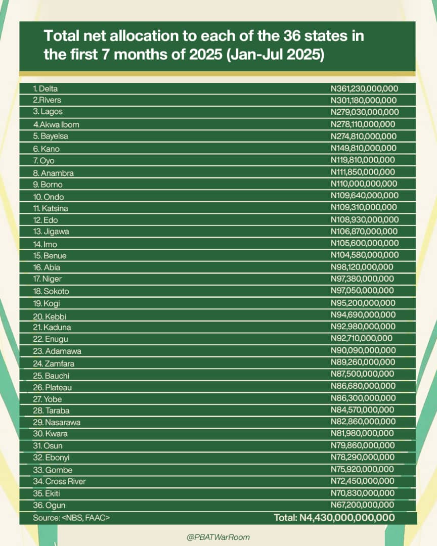 GodNsudoh's tweet photo. Total net allocation to each of the 36 states of Nigeria 🇳🇬 in the first 7 months of 2025 (Jan-Jul 2025)

See how much your state received https://t.co/JkGYC5tCi5