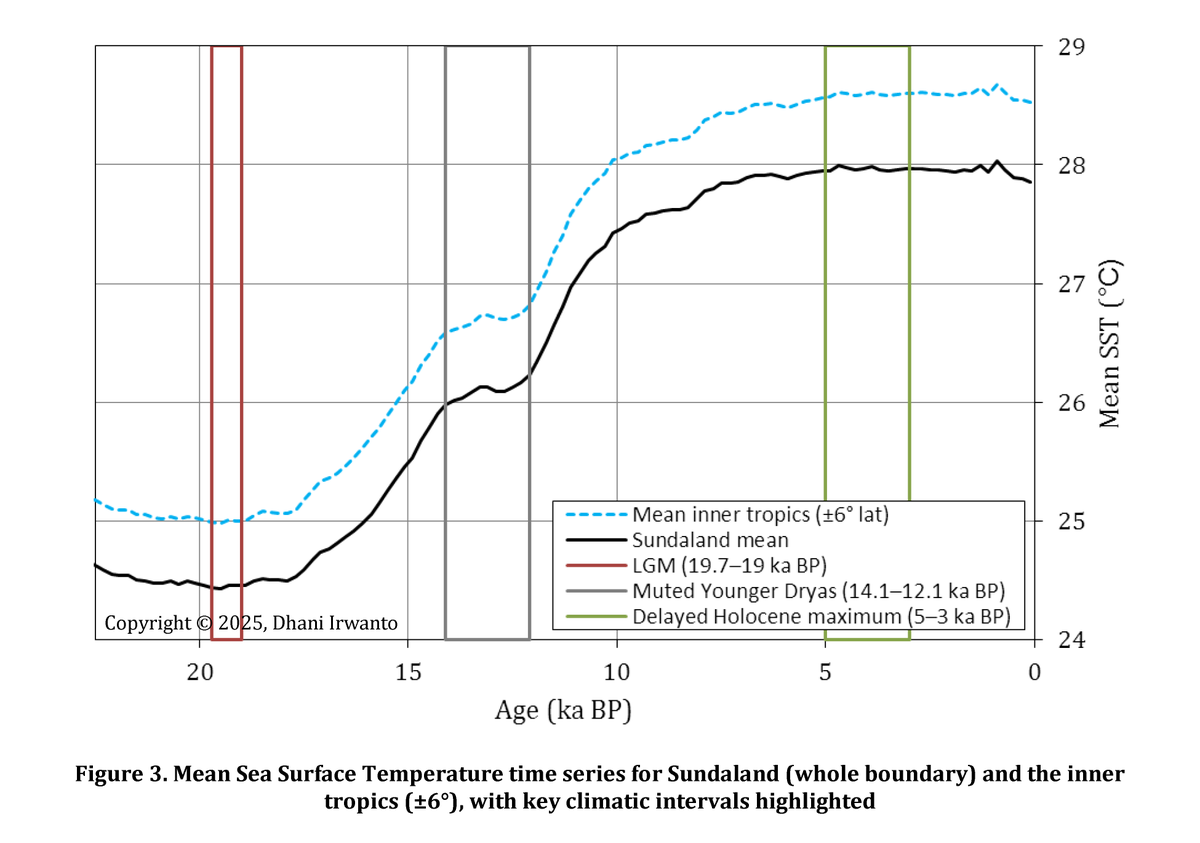 dhani_irwanto's tweet photo. Deglacial Characteristics of Sundaland

#Sundaland #LastDeglaciation #SeaLevelRise #HydrologicalModeling #AncientRivers #MalayArchipelago #HoloceneSeaLevelChange #LastGlacialMaximum #LatePleistocene #EarlyHolocene #YoungerDryas #SeaSurfaceTemperature #Deglaciation #HumanMigration https://t.co/TuDb5QVtgY