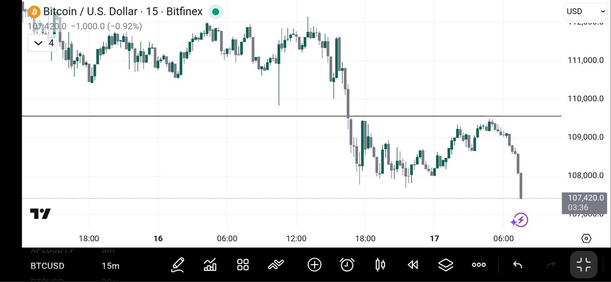 Underside retest of $BTC and rejection.

Failed to reclaim 108/109's.

Not ruling out revisiting the RL.

GM