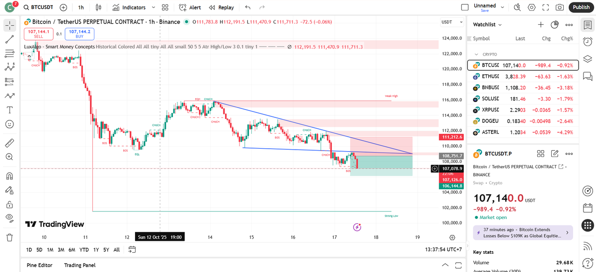 FunctionF98266's tweet photo. Sell-off confirmed. Taking profits now.

Hey everyone, join my trading community! I'll be sharing my strategies and insights for free.
#Crypto  #trader #future https://t.co/35CMzwVNXD