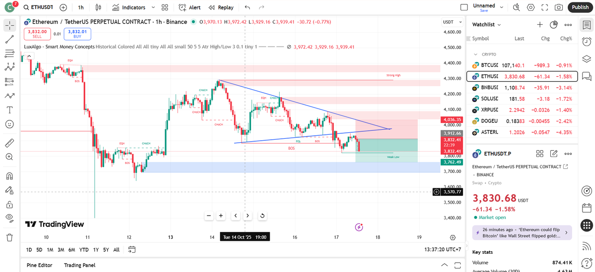 FunctionF98266's tweet photo. Sell-off confirmed. Taking profits now.

Hey everyone, join my trading community! I'll be sharing my strategies and insights for free.
#Crypto  #trader #future https://t.co/35CMzwVNXD