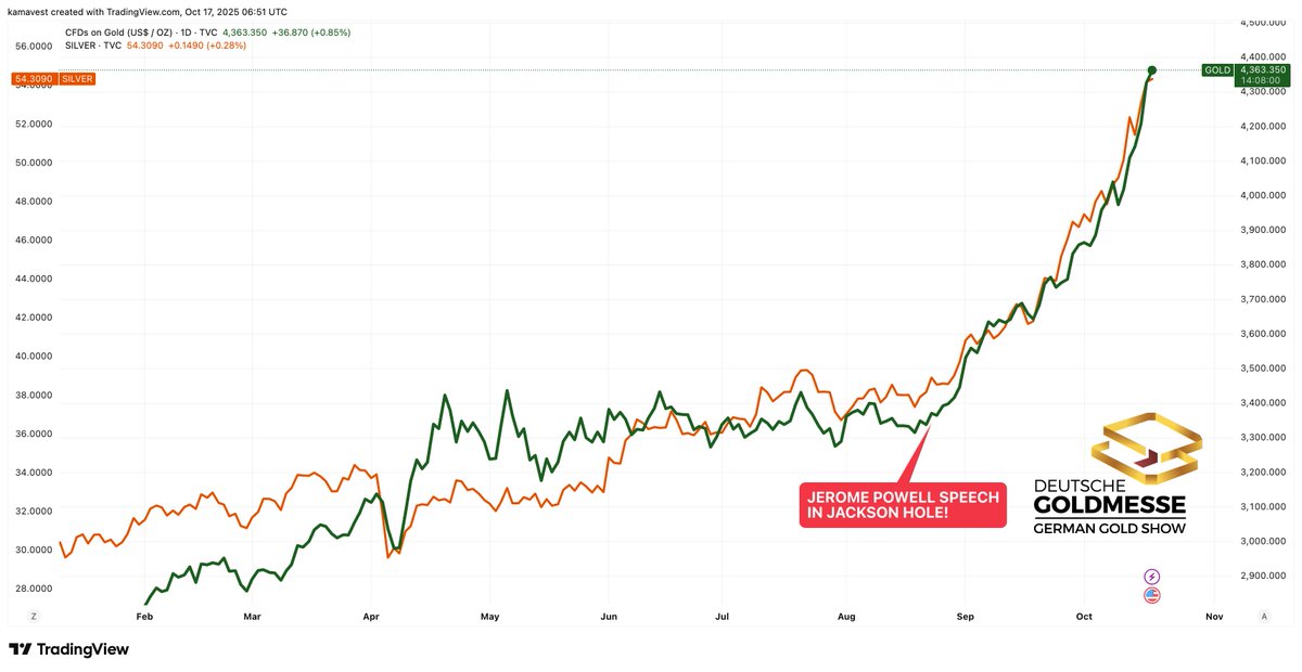 Gold is now trading exactly $1,000 higher following the Jackson Hole speech by Jerome Powell on August 22nd.

#gold