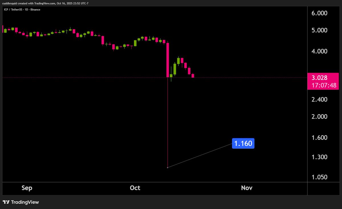 deadfinity's tweet photo. Anyone still holding $ICP will need a barrel of Vaseline. Bitcoin just broke 107k. #DFINITY #ICP will fill the wick. 

Bull run is over. Run while you still can. https://t.co/Y6QcNEj7dS