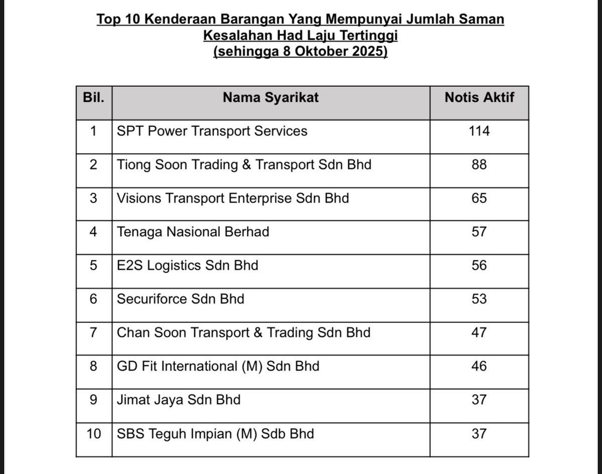 Carta Ngetop 10 JPJ sudah keluar!

JPJ selamba kongsi info…. Bagus JPJ. Aku suka!

Berdasarkan rekod JPJ, 10 syarikat utama yang dikenal pasti mempunyai rekod saman tertinggi bagi kenderaan barangan dan bas
adalah seperti berikut: