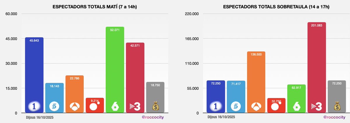 📊 Audiències Catalunya 16/10/25

📺 Més de 3.908.000 catalans davant del televisor 👥, amb una mitjana de consum de 124 minuts i una quota global del 50,2%. Per franges La Sexta s'emporta el matí gràcies al seu morning, i TV3, la sobretaula, tarda i vespre i Telecinco la nit 2.
