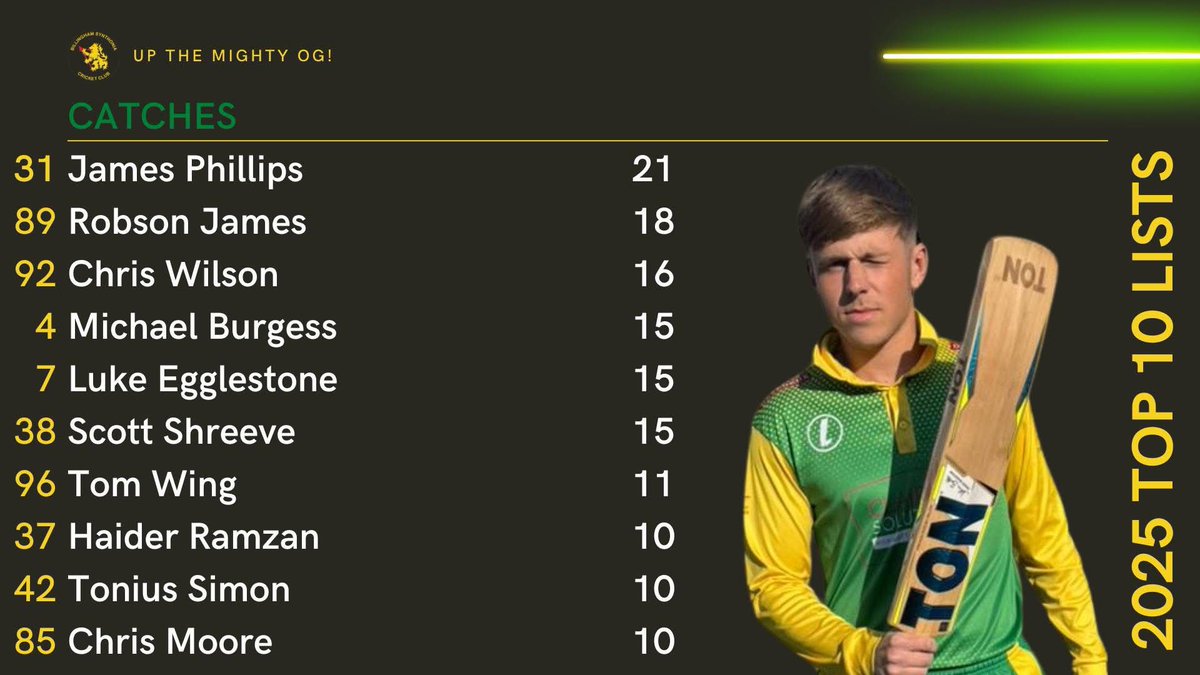 Catches win matches! Well done fellas! 🏏