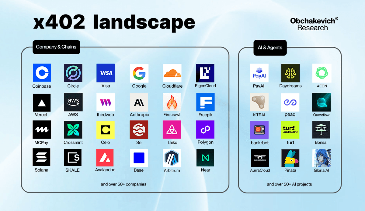 obchakevich_'s tweet image. x402 landscape (update)

x402 is an open payments protocol developed by Coinbase that enables AI agents to complete transactions autonomously. 

It is powered by on-chain technology and digital currencies and provides a lightweight, secure, and instantaneous payment system that…