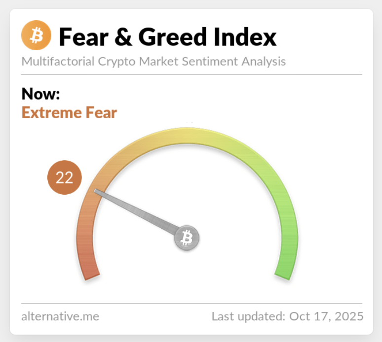 Siang Teman Pintu!

Bitcoin barusan jatuh di bawah $107K, dan sentimen market crypto kini berada di level Extreme Fear dengan Fear &amp; Greed Index berada di angka 22.

Kalo menurut Teman Pintu, ini tanda bull run udah selesai atau justru perfect dip sebelum rebound? 👀