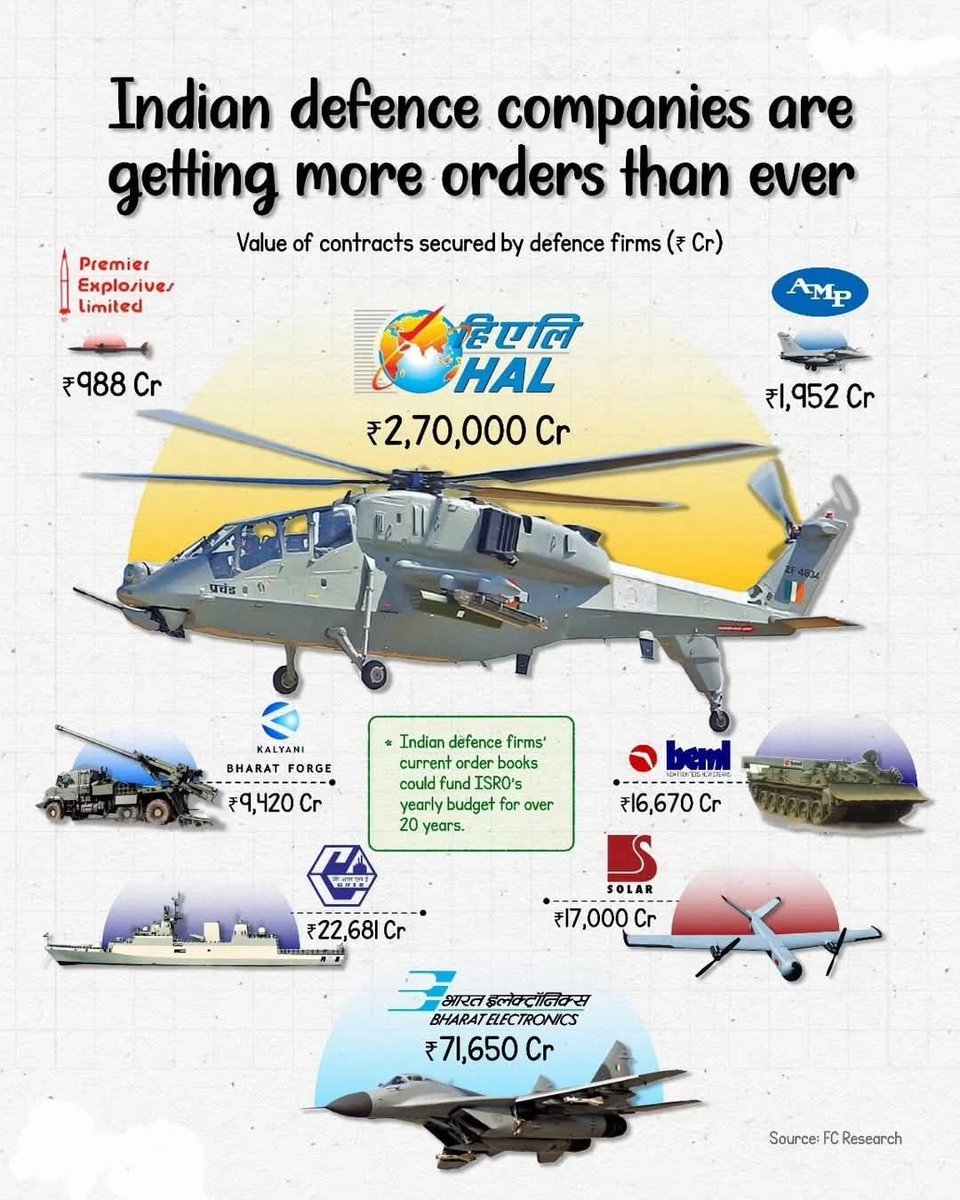 simplyviren's tweet photo. India’s Defense Sector: Entering a New Era of Power &amp; Progress !! https://t.co/W0GjGQotvn