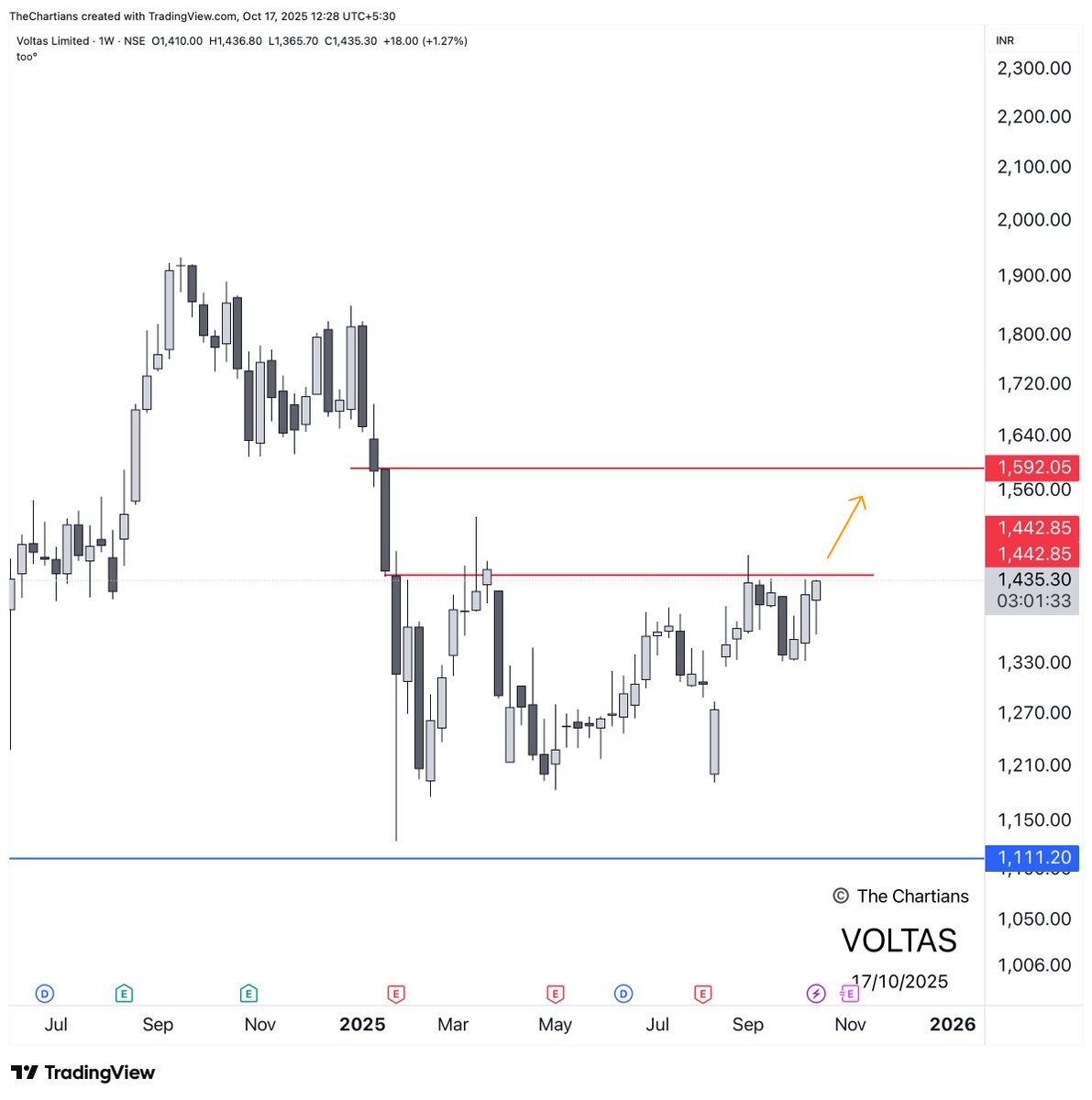 chartians's tweet image. BUY #VOLTAS 1460CE OCT BUY AT 10-11

SL : 0
TARGETS : 19, 29 [2X,3X]
Risk : Rs.3,750/Lot
#POSITIONAL
Trade Updates : t.me/chartians