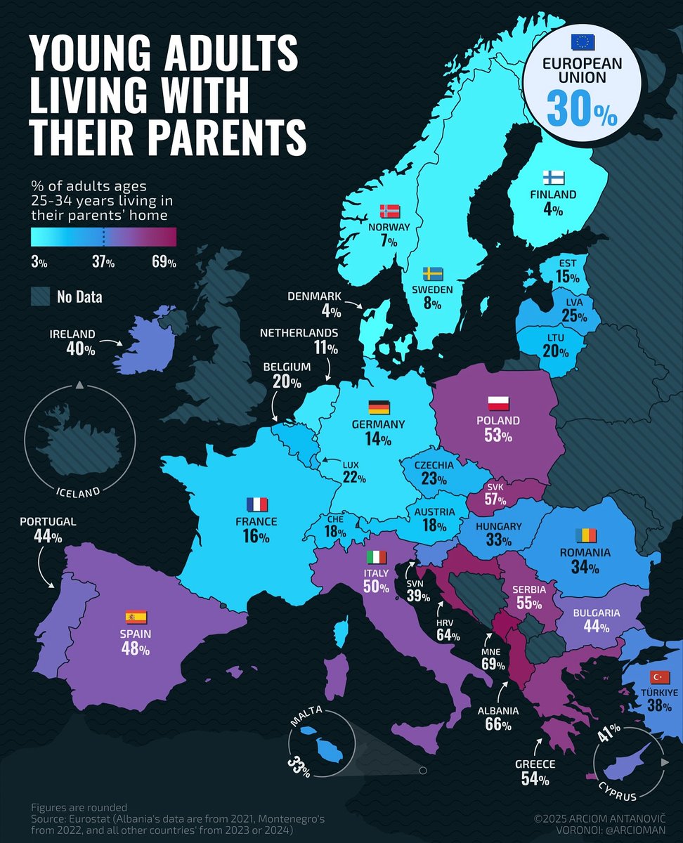El capitalismo trae esto:

1️⃣ El 30% de los jóvenes Europeos entre 25/34 años viven con sus padres.

2️⃣ Los países nórdicos (tradición Socialdemócratas) solo el 4/7%.

El capitalismo ha convertido la vivienda en el negocio de unos pocos a costa de la mayoría social ⬇️